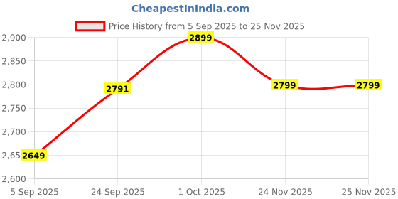 pepperfry.com katkaria creations Floral Set Of 2 White Soapstone & Marble Bookends With Pen Stand katkaria creations Price History Graph from 5 Sep 2025 to 25 Nov 2025