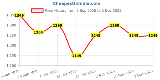 pepperfry.com katkaria creations Grey Soapstone Incense Holders katkaria creations Price History Graph from 5 Sep 2025 to 2 Dec 2025