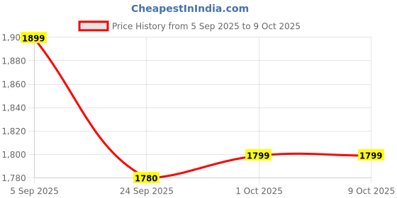 pepperfry.com katkaria creations Grey Soapstone (Set of 2) Table Tealight Holder With Candles katkaria creations Price History Graph from 5 Sep 2025 to 8 Oct 2025