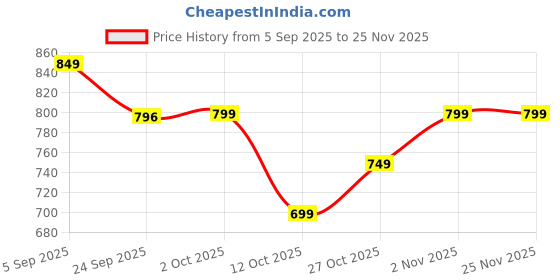 pepperfry.com katkaria creations Grey Soapstone Table Tealight Holder With Candles katkaria creations Price History Graph from 5 Sep 2025 to 25 Nov 2025