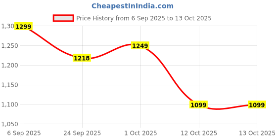 pepperfry.com katkaria creations Grey Soapstone Table Tealight Holder With Candles katkaria creations Price History Graph from 6 Sep 2025 to 12 Oct 2025
