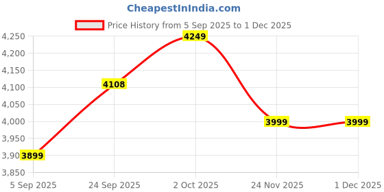 pepperfry.com katkaria creations Inlay Buddha Set Of 2 White Marble & Semi Precious Stone Bookends katkaria creations Price History Graph from 5 Sep 2025 to 30 Nov 2025