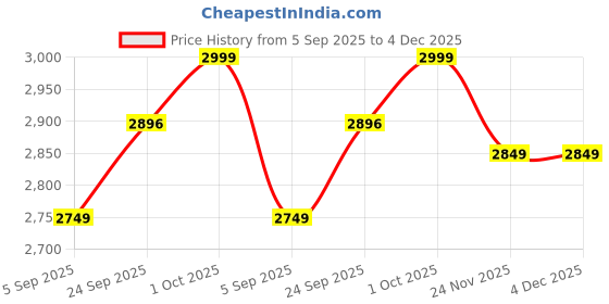 pepperfry.com katkaria creations Jali Set Of 2 White Soapstone & Marble Bookends katkaria creations Price History Graph from 5 Sep 2025 to 3 Dec 2025
