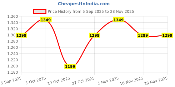 pepperfry.com katkaria creations Leaf Coasters Set Of 4 katkaria creations Price History Graph from 5 Sep 2025 to 26 Nov 2025