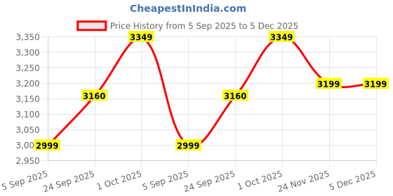 pepperfry.com katkaria creations Marble Carving Set Of 1 White Marble Bookends katkaria creations Price History Graph from 5 Sep 2025 to 5 Dec 2025