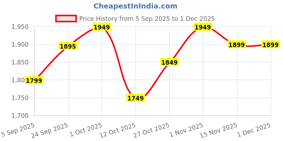 pepperfry.com katkaria creations Marble Laxmi Charan Paduka Set With Diya And Incense Holder katkaria creations Price History Graph from 5 Sep 2025 to 30 Nov 2025