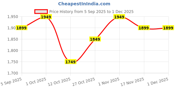 pepperfry.com katkaria creations Marble Stem Serving Tray katkaria creations Price History Graph from 5 Sep 2025 to 1 Dec 2025