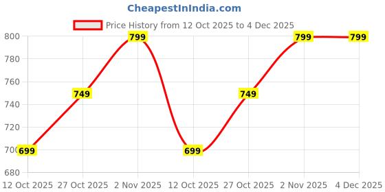 pepperfry.com katkaria creations Pink Marble Table Tealight Holder With Candles katkaria creations Price History Graph from 12 Oct 2025 to 3 Dec 2025