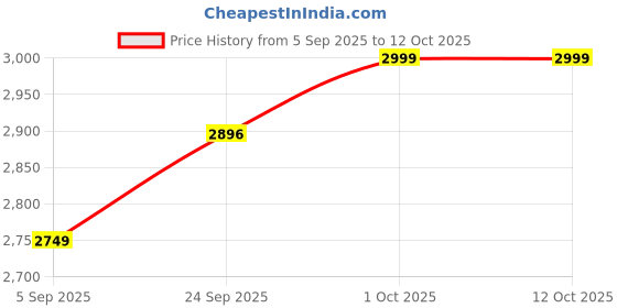 pepperfry.com katkaria creations Set Of 2 White Soapstone & Marble Bookends katkaria creations Price History Graph from 5 Sep 2025 to 12 Oct 2025