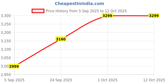 pepperfry.com katkaria creations Soapstone Elephant Set Of 2 White Soapstone & Marble Bookends katkaria creations Price History Graph from 5 Sep 2025 to 12 Oct 2025