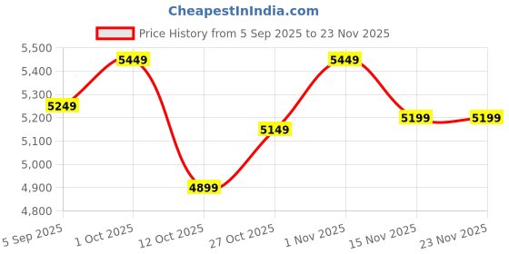 pepperfry.com katkaria creations Taj Mahal Coasters Set OF 6 With Stand katkaria creations Price History Graph from 5 Sep 2025 to 23 Nov 2025