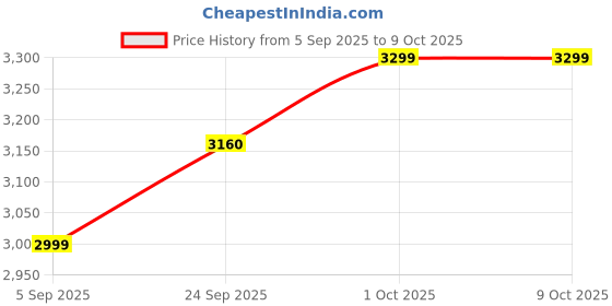 pepperfry.com katkaria creations Trunk Up Elephant Set Of 2 White Soapstone & Marble Bookends katkaria creations Price History Graph from 5 Sep 2025 to 8 Oct 2025