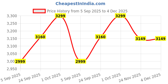 pepperfry.com katkaria creations Undercut Elephant Set Of 2 White Soapstone & Marble Bookends katkaria creations Price History Graph from 5 Sep 2025 to 3 Dec 2025