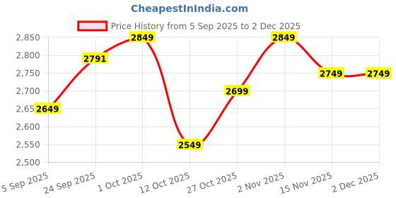 pepperfry.com katkaria creations Valentines Day Gift with Heart Shape Stone Box & Desk Calendar 2025 katkaria creations Price History Graph from 5 Sep 2025 to 1 Dec 2025