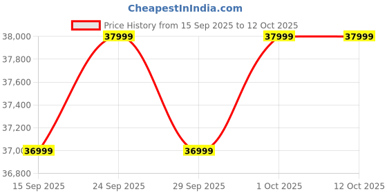 pepperfry.com casacraft from pepperfry Kaylee Chenille Fabric 1 Seater Sofa In Denim Blue Colour casacraft from pepperfry Price History Graph from 15 Sep 2025 to 12 Oct 2025