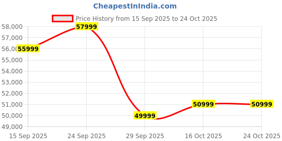 pepperfry.com casacraft from pepperfry Kaylee Chenille Fabric 3 Seater Sofa In Denim Blue Colour casacraft from pepperfry Price History Graph from 15 Sep 2025 to 24 Oct 2025
