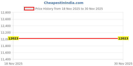 pepperfry.com trevi furniture Kaze Single Bed in Wenge Finish trevi furniture Price History Graph from 18 Nov 2025 to 30 Nov 2025
