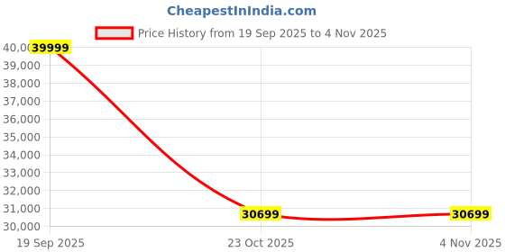 pepperfry.com madesa Keila 4 Seater Dining Set in Wood Finish madesa Price History Graph from 19 Sep 2025 to 4 Nov 2025