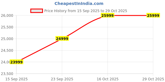 pepperfry.com woodsworth from pepperfry Kenzo Sheesham Wood Queen Size Bed In Provincial Teak Finish woodsworth from pepperfry Price History Graph from 15 Sep 2025 to 29 Oct 2025