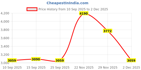 pepperfry.com kapoor lampshades Kevin Black Cotton Shade Night Lamp With Metal & Glass Base kapoor lampshades Price History Graph from 10 Sep 2025 to 2 Dec 2025