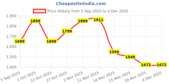 pepperfry.com tu casa Kevin Off White Cotton and Acrylic Shade Night Lamp With Mango wood Base tu casa Price History Graph from 5 Sep 2025 to 3 Dec 2025