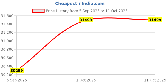 pepperfry.com artisans rose Kia Mango Wood Frame Wall Mirror In White Distressed artisans rose Price History Graph from 5 Sep 2025 to 10 Oct 2025