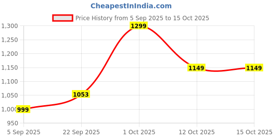 pepperfry.com gathari Kids Animated Multicolor Synthetic Framed Wildlife Art Panel Set of 4 gathari Price History Graph from 5 Sep 2025 to 15 Oct 2025