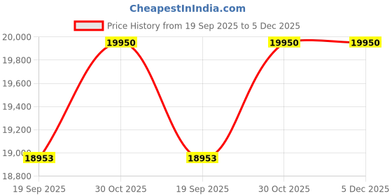 pepperfry.com alex daisy Kids' Book case in Blue & White Colour alex daisy Price History Graph from 19 Sep 2025 to 5 Dec 2025