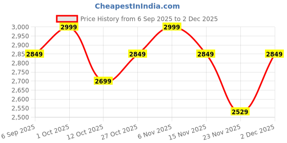 pepperfry.com eliante by jainsons lights Kilda Yellow Glass Wall Sconces eliante by jainsons lights Price History Graph from 6 Sep 2025 to 2 Dec 2025