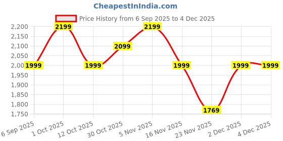 pepperfry.com eliante by jainsons lights Kimberly Gold Iron Hanging Light eliante by jainsons lights Price History Graph from 6 Sep 2025 to 4 Dec 2025