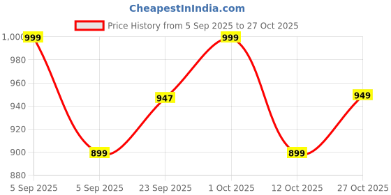 pepperfry.com brightdaisy Kimiko Black Metal Gate Light brightdaisy Price History Graph from 5 Sep 2025 to 27 Oct 2025
