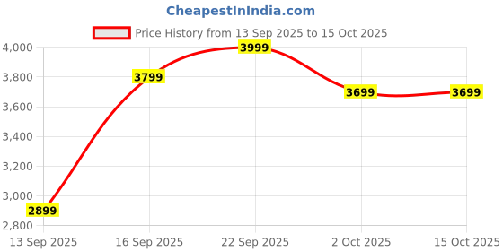 pepperfry.com mintwud from pepperfry Kimura Mid Back Ergonomic Chair with Tilt Lock Mechanism in Grey Colour mintwud from pepperfry Price History Graph from 13 Sep 2025 to 15 Oct 2025
