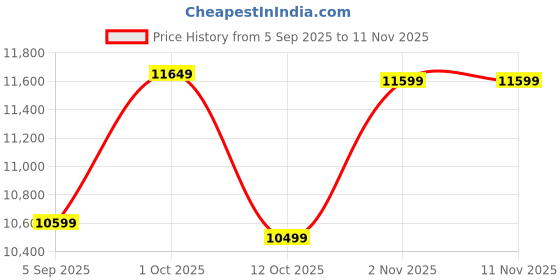 pepperfry.com vinoxo King & Queen Set of 2 Black Vintage Metal Wall Art vinoxo Price History Graph from 5 Sep 2025 to 10 Nov 2025