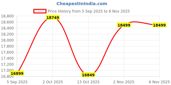 pepperfry.com vinoxo King, Queen & Jack Set of 3 Black Vintage Metal Wall Art vinoxo Price History Graph from 5 Sep 2025 to 6 Nov 2025