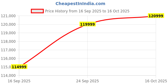 pepperfry.com casacraft from pepperfry Kingman Fabric 4 Seater Sofa In Tavis Sand Colour casacraft from pepperfry Price History Graph from 16 Sep 2025 to 16 Oct 2025