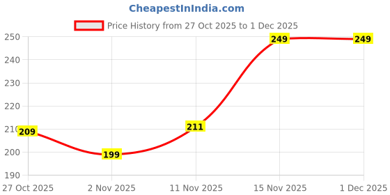 pepperfry.com sone key chidiya Kinsley Iron Blue Desk Pot sone key chidiya Price History Graph from 27 Oct 2025 to 1 Dec 2025