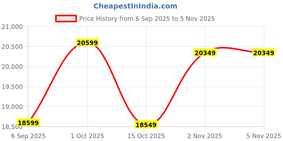 pepperfry.com eliante by jainsons lights Kiosk Gold Iron Globe Chandelier eliante by jainsons lights Price History Graph from 6 Sep 2025 to 5 Nov 2025