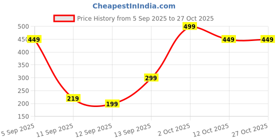 pepperfry.com regalo Kitchen Apron with Hand Wipe Pockets regalo Price History Graph from 5 Sep 2025 to 26 Oct 2025