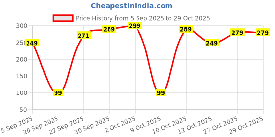 pepperfry.com voidrop Kitchen Serving Platter Ceramic Small Tray voidrop Price History Graph from 5 Sep 2025 to 29 Oct 2025