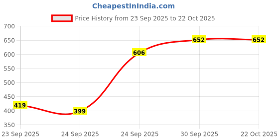 pepperfry.com femora Kitchen Storage Round Jars Airtight Steel Lid 500 ML- Pack of 2 femora Price History Graph from 23 Sep 2025 to 21 Oct 2025