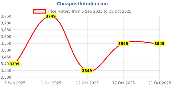 pepperfry.com new era Kiwi Multicolour Glass Cluster Hanging Light new era Price History Graph from 5 Sep 2025 to 21 Oct 2025