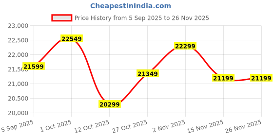 pepperfry.com artisans rose Kleio Vintage Brown Engineered Wood Wall Mirror artisans rose Price History Graph from 5 Sep 2025 to 25 Nov 2025