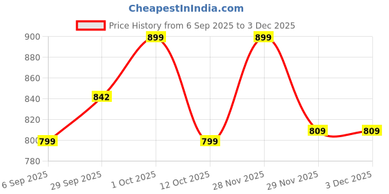 pepperfry.com foziq Klimt Metal Flush Mount Wall Light (Multicolour) foziq Price History Graph from 6 Sep 2025 to 2 Dec 2025