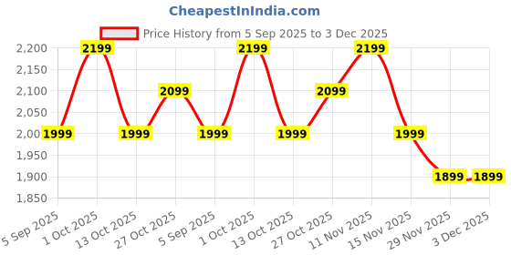 pepperfry.com new era Klimt Multicolor Iron Wall Sconces new era Price History Graph from 5 Sep 2025 to 3 Dec 2025