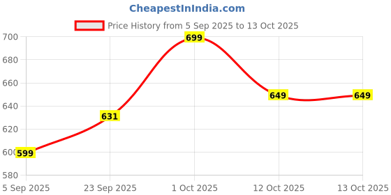 pepperfry.com foziq Klimt Orange Fabric Shade Night Lamp With Metal Base foziq Price History Graph from 5 Sep 2025 to 12 Oct 2025