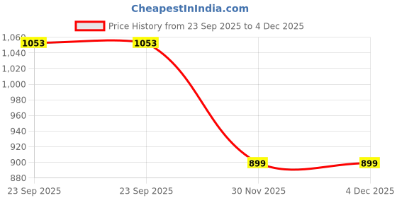 pepperfry.com klotthe Beige Solid Woolen Women Bath Robe With Belt (XL) klotthe Price History Graph from 23 Sep 2025 to 4 Dec 2025