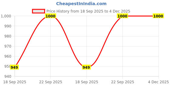 pepperfry.com klotthe Grey Solid Woolen Women Bath Robe With Belt (3XL) klotthe Price History Graph from 18 Sep 2025 to 4 Dec 2025