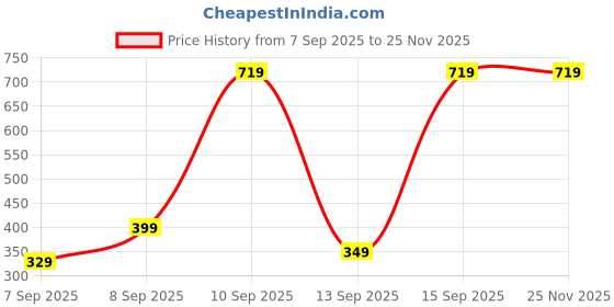 pepperfry.com klotthe Multicolor Cotton Striped 201-250 GSM Bath Towel (Set of 3) klotthe Price History Graph from 7 Sep 2025 to 25 Nov 2025