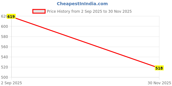 pepperfry.com klotthe Multicolor Floral 300 TC Cotton Fitted Single Bedsheet with 1 Pillow Cover klotthe Price History Graph from 2 Sep 2025 to 30 Nov 2025