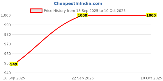 pepperfry.com klotthe Multicolor Geometric Woolen Women Bath Robe With Belt (S) klotthe Price History Graph from 18 Sep 2025 to 9 Oct 2025